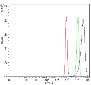 Flow cytometry testing of human PC-3 cells with ANXA10 antibody at 1ug/million cells (blocked with goat sera); Red=cells alone, Green=isotype control, Blue= ANXA10 antibody.