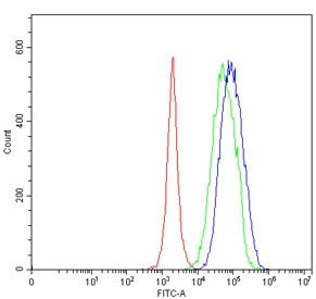 Flow cytometry testing of fixed and permeabilized human JK cells with SEC13L1 antibody at 1ug/million cells (blocked with goat sera); Red=cells alone, Green=isotype control, Blue= SEC13L1 antibody.