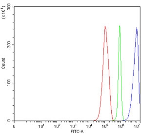 TRIM29 Antibody FACS. Flow cytometry testing of human RT4 cells with TRIM29 antibody at 1ug/million cells (blocked with goat sera); Red=cells alone, Green=isotype control, Blue= TRIM29 antibody rabbit polyclonal.