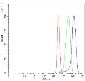 Flow cytometry testing of human MCF7 cells with Thrombospondin-3 antibody at 1ug/million cells (blocked with goat sera); Red=cells alone, Green=isotype control, Blue= Thrombospondin-3 antibody.