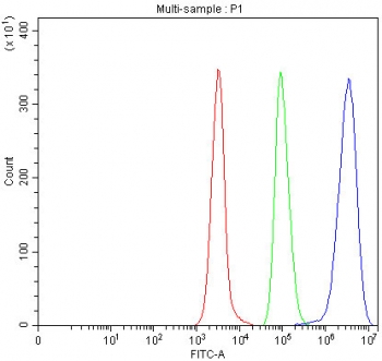 Flow cytometry testing of fixed and permeabilized human Daudi cells with TRIM16 antibody at 1ug/million cells (blocked with goat sera); Red=cells alone, Green=isotype control, Blue= TRIM16 antibody.