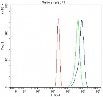 Flow cytometry testing of human HL-60 cells with SEC23IP antibody at 1ug/million cells (blocked with goat sera); Red=cells alone, Green=isotype control, Blue= SEC23IP antibody.