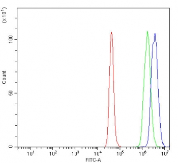 Flow cytometry testing of human U-87 MG cells with PIN1 antibody at 1ug/million cells (blocked with goat sera); Red=cells alone, Green=isotype control, Blue= PIN1 antibody.