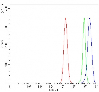 Flow cytometry testing of human Caco-2 cells with Shugoshin 2 antibody at 1ug/million cells (blocked with goat sera); Red=cells alone, Green=isotype control, Blue= Shugoshin 2 antibody.