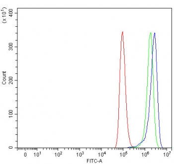 Flow cytometry testing of human A549 cells with GOLGA1 antibody at 1ug/million cells (blocked with goat sera); Red=cells alone, Green=isotype control, Blue= GOLGA1 antibody.