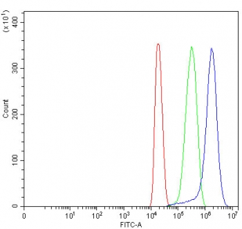 Flow cytometry testing of mouse HEPA1-6 cells with Antigen peptide transporter 1 antibody at 1ug/million cells (blocked with goat sera); Red=cells alone, Green=isotype control, Blue= Antigen peptide transporter 1 antibody.