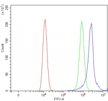 Flow cytometry testing of human HEL cells with PL48 antibody at 1ug/million cells (blocked with goat sera); Red=cells alone, Green=isotype control, Blue= PL48 antibody.