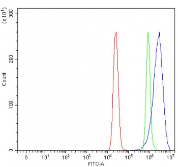 Flow cytometry testing of human MCF7 cells with RAP1GAP antibody at 1ug/million cells (blocked with goat sera); Red=cells alone, Green=isotype control, Blue= RAP1GAP antibody.