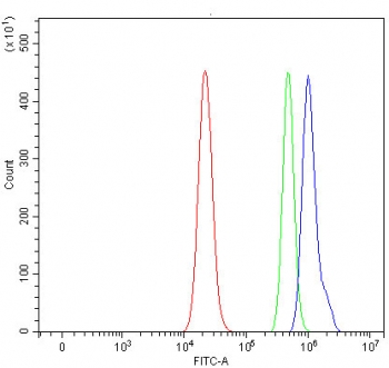 Flow cytometry testing of human RT4 cells with UHRF1 antibody at 1ug/million cells (blocked with goat sera); Red=cells alone, Green=isotype control, Blue= UHRF1 antibody.