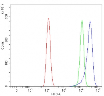 Flow cytometry testing of human HEL cells with Regulator of G-protein signaling 9 antibody at 1ug/million cells (blocked with goat sera); Red=cells alone, Green=isotype control, Blue= Regulator of G-protein signaling 9 antibody.