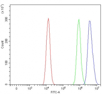 Flow cytometry testing of human HEL cells with PATL2 antibody at 1ug/million cells (blocked with goat sera); Red=cells alone, Green=isotype control, Blue= PATL2 antibody.