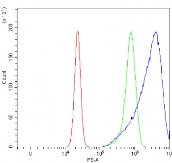 TMEM87A Antibody U-2 OS Cell FACS. Flow cytometric analysis of fixed and permeabilized human U-2 OS cells using TMEM87A Antibody / Transmembrane Protein 87A Antibody at 1 ug/million cells following blocking with goat sera. The red histogram represents unstained cells, the green histogram the isotype control, and the blue histogram TMEM87A antibody staining. A pronounced rightward shift of the TMEM87A-stained population demonstrates specific detection of endogenous TMEM87A expression. This TMEM87A Antibody, also called Transmembrane Protein 87A Antibody, is suitable for studies of membrane protein expression, intracellular trafficking, cellular signaling, and flow cytometric analysis of TMEM87A.