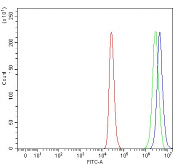 Flow cytometry testing of human ThP-1 cells with RTL3 antibody at 1ug/million cells (blocked with goat sera); Red=cells alone, Green=isotype control, Blue= RTL3 antibody.