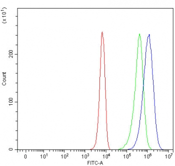Flow cytometry testing of human K562 cells with FAS-associated factor 1 antibody at 1ug/million cells (blocked with goat sera); Red=cells alone, Green=isotype control, Blue= FAS-associated factor 1 antibody.