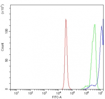 Flow cytometry testing of human K562 cells with PRDM3 antibody at 1ug/million cells (blocked with goat sera); Red=cells alone, Green=isotype control, Blue= PRDM3 antibody.