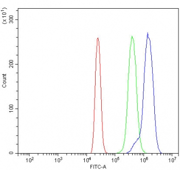 Flow cytometry testing of human HL60 cells with PIK3R1 antibody at 1ug/million cells (blocked with goat sera); Red=cells alone, Green=isotype control, Blue= PIK3R1 antibody.