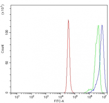 Flow cytometry testing of human K562 cells with CoREST antibody at 1ug/million cells (blocked with goat sera); Red=cells alone, Green=isotype control, Blue= CoREST antibody.