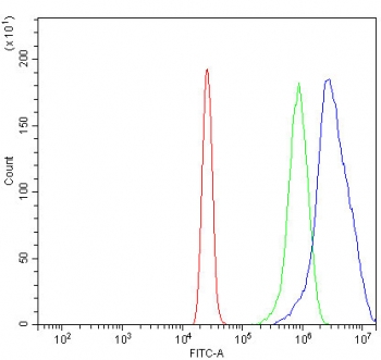 Flow cytometry testing of human HL60 cells with Sur8 antibody at 1ug/million cells (blocked with goat sera); Red=cells alone, Green=isotype control, Blue= Sur8 antibody.
