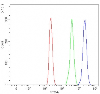 Flow cytometry testing of fixed and permeabilized human HL60 cells with RAB43 antibody at 1ug/million cells (blocked with goat sera); Red=cells alone, Green=isotype control, Blue= RAB43 antibody.