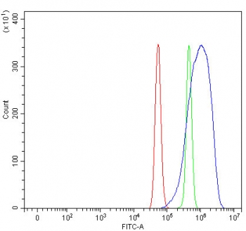 Asc Antibody RAW264.7 FACS. Flow cytometric analysis of fixed and permeabilized mouse RAW264.7 cells using Asc Antibody at 1 ug per million cells. A clear rightward shift of the antibody-stained population (blue) relative to the isotype control (green) demonstrates specific detection of endogenous Asc (PYCARD) expression. Cells alone are shown in red. Cells were blocked with goat serum prior to antibody incubation to minimize non-specific binding.