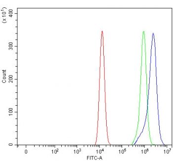 Flow cytometry testing of fixed and permeabilized human HEL cells with PRRG1/TMG1 antibody at 1ug/million cells (blocked with goat sera); Red=cells alone, Green=isotype control, Blue= PRRG1/TMG1 antibody.