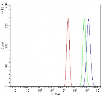 Flow cytometry testing of fixed and permeabilized human A431 cells with TAPP-1 antibody at 1ug/million cells (blocked with goat sera); Red=cells alone, Green=isotype control, Blue= TAPP-1 antibody.