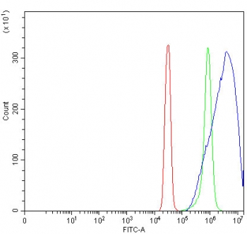Flow cytometry testing of fixed and permeabilized human SiHa cells with Phosphoglycerate kinase 2 antibody at 1ug/million cells (blocked with goat sera); Red=cells alone, Green=isotype control, Blue= Phosphoglycerate kinase 2 antibody.