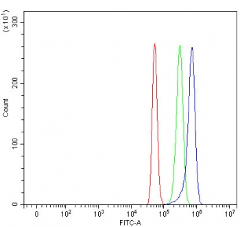 Epcam Antibody Mouse FACS. Flow cytometry testing of fixed and permeabilized mouse RAW264.7 cells with Epcam antibody at 1ug/million cells (blocked with goat sera); Red=cells alone, Green=isotype control, Blue= Epcam antibody.