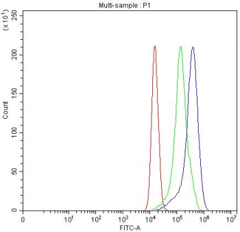 Flow cytometry testing of fixed and permeabilized human A549 cells with HGPRTase antibody at 1ug/million cells (blocked with goat sera); Red=cells alone, Green=isotype control, Blue= HGPRTase antibody.