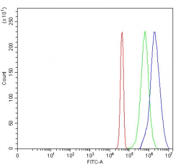 Flow cytometry testing of fixed and permeabilized human JK cells with OVOL2 antibody at 1ug/million cells (blocked with goat sera); Red=cells alone, Green=isotype control, Blue= OVOL2 antibody.