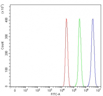 Flow cytometry testing of fixed and permeabilized human U937 cells with GRIM19 antibody at 1ug/million cells (blocked with goat sera); Red=cells alone, Green=isotype control, Blue= GRIM19 antibody.