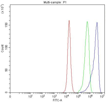 Flow cytometry testing of fixed and permeabilized human PC-3 cells with NDUFB7 antibody at 1ug/million cells (blocked with goat sera); Red=cells alone, Green=isotype control, Blue= NDUFB7 antibody.