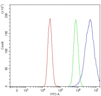 Flow cytometry testing of fixed and permeabilized human MCF7 cells with PP-X antibody at 1ug/million cells (blocked with goat sera); Red=cells alone, Green=isotype control, Blue= PP-X antibody.
