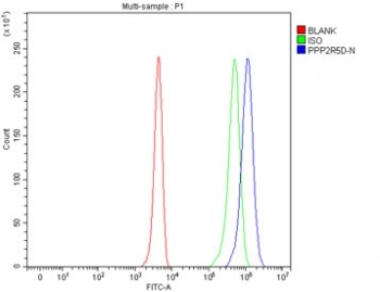 Flow cytometry testing of fixed and permeabilized human 293T cells with PPP2R5D antibody at 1ug/million cells (blocked with goat sera); Red=cells alone, Green=isotype control, Blue= PPP2R5D antibody.
