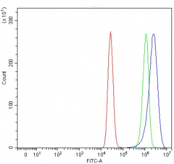 Flow cytometry testing of fixed and permeabilized human MCF7 cells with NBR1 antibody at 1ug/million cells (blocked with goat sera); Red=cells alone, Green=isotype control, Blue= NBR1 antibody.