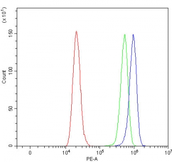 Flow cytometry testing of fixed and permeabilized human ThP-1 cells with PRTN3 antibody at 1ug/million cells (blocked with goat sera); Red=cells alone, Green=isotype control, Blue= PRTN3 antibody.