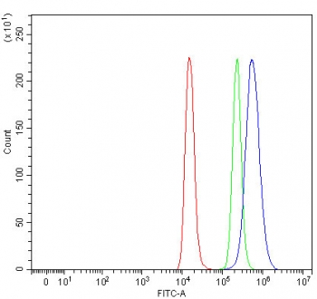 Flow cytometry testing of fixed and permeabilized human Raji cells with PSMC4 antibody at 1ug/million cells (blocked with goat sera); Red=cells alone, Green=isotype control, Blue= PSMC4 antibody.