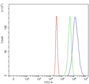 Flow cytometry testing of fixed and permeabilized human HepG2 cells with TP53BP1 antibody at 1ug/million cells (blocked with goat sera); Red=cells alone, Green=isotype control, Blue= TP53BP1 antibody.