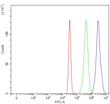 Flow cytometry testing of fixed and permeabilized human HepG2 cells with PRDM2 antibody at 1ug/million cells (blocked with goat sera); Red=cells alone, Green=isotype control, Blue= PRDM2 antibody.