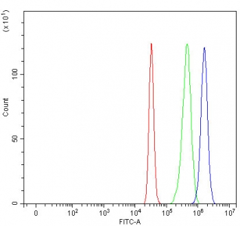Flow cytometry testing of fixed and permeabilized human HepG2 cells with NEK6 antibody at 1ug/million cells (blocked with goat sera); Red=cells alone, Green=isotype control, Blue= NEK6 antibody.