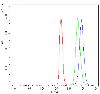 Flow cytometry testing of fixed and permeabilized human 293T cells with PPWD1 antibody at 1ug/million cells (blocked with goat sera); Red=cells alone, Green=isotype control, Blue= PPWD1 antibody.