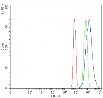 Flow cytometry testing of fixed and permeabilized human JK cells with TTC9 antibody at 1ug/million cells (blocked with goat sera); Red=cells alone, Green=isotype control, Blue= TTC9 antibody.