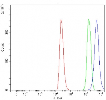 PYCARD Antibody / Inflammasome Adaptor Protein Antibody THP-1 FACS. Flow cytometric analysis of human THP-1 cells using PYCARD Antibody / Inflammasome Adaptor Protein Antibody at 1 ug per million cells. A clear rightward shift of the antibody-stained population (blue) relative to the isotype control (green) demonstrates specific detection of endogenous PYCARD (ASC) expression. Cells alone are shown in red. Cells were blocked with goat serum prior to antibody incubation to minimize non-specific binding.