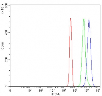 Flow cytometry testing of fixed and permeabilized human JK cells with Phosphoserine aminotransferase antibody at 1ug/million cells (blocked with goat sera); Red=cells alone, Green=isotype control, Blue= Phosphoserine aminotransferase antibody.
