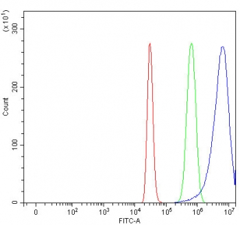 Flow cytometry testing of fixed and permeabilized human HepG2 cells with NANP antibody at 1ug/million cells (blocked with goat sera); Red=cells alone, Green=isotype control, Blue= NANP antibody.