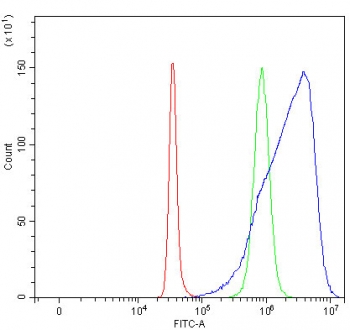 Flow cytometry testing of fixed and permeabilized human SH-SY5Y cells with SCFD2 antibody at 1ug/million cells (blocked with goat sera); Red=cells alone, Green=isotype control, Blue= SCFD2 antibody.