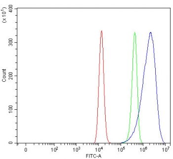 MART-1 Antibody HEL Cell FACS. Flow cytometry testing of fixed and permeabilized human HEL cells with MART-1 antibody at 1ug/million cells (blocked with goat sera); Red=cells alone, Green=isotype control, Blue= MART-1 antibody.