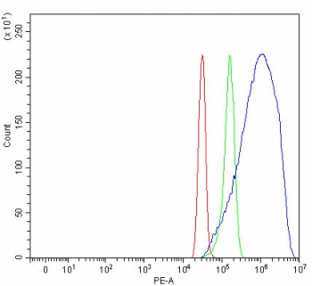 Flow cytometry testing of fixed and permeabilized human SiHa cells with MAPRE1 antibody at 1ug/million cells (blocked with goat sera); Red=cells alone, Green=isotype control, Blue= MAPRE1 antibody.
