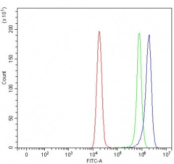 Flow cytometry testing of fixed and permeabilized human HeLa cells with MAD2B antibody at 1ug/million cells (blocked with goat sera); Red=cells alone, Green=isotype control, Blue= MAD2B antibody.