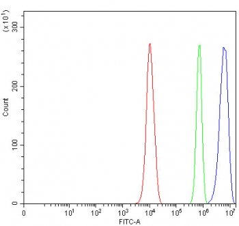 Flow cytometry testing of fixed and permeabilized human PC-3 cells with NAP1L1 antibody at 1ug/million cells (blocked with goat sera); Red=cells alone, Green=isotype control, Blue= NAP1L1 antibody.